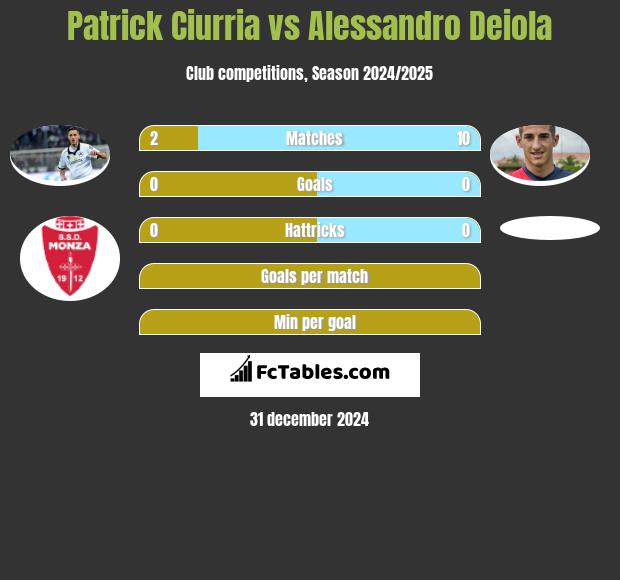 Patrick Ciurria vs Alessandro Deiola h2h player stats