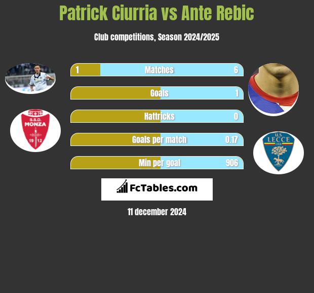 Patrick Ciurria vs Ante Rebic h2h player stats