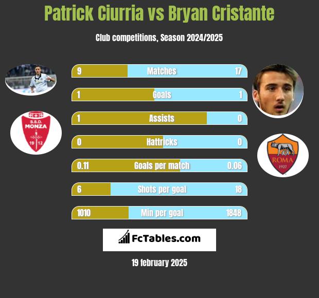 Patrick Ciurria vs Bryan Cristante h2h player stats