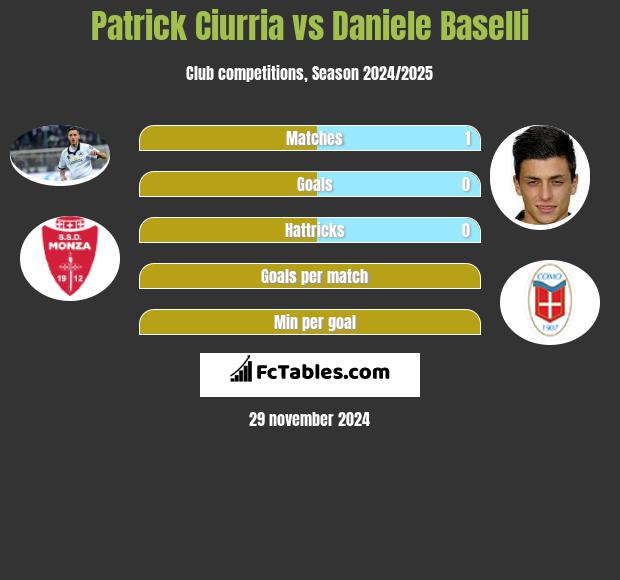 Patrick Ciurria vs Daniele Baselli h2h player stats