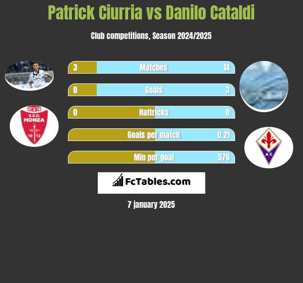 Patrick Ciurria vs Danilo Cataldi h2h player stats