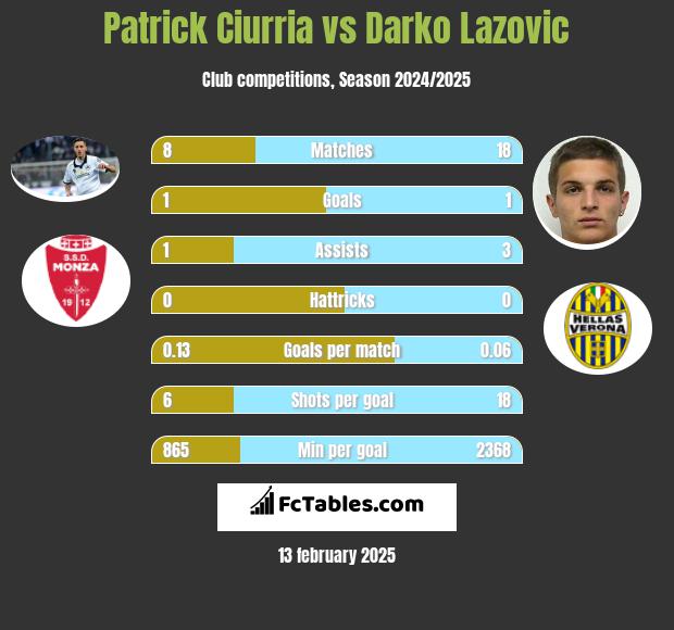 Patrick Ciurria vs Darko Lazovic h2h player stats