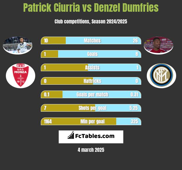 Patrick Ciurria vs Denzel Dumfries h2h player stats