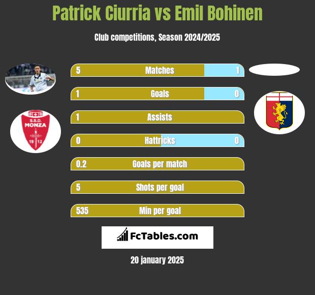 Patrick Ciurria vs Emil Bohinen h2h player stats