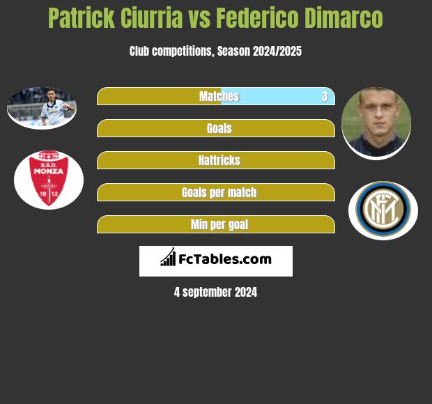 Patrick Ciurria vs Federico Dimarco h2h player stats