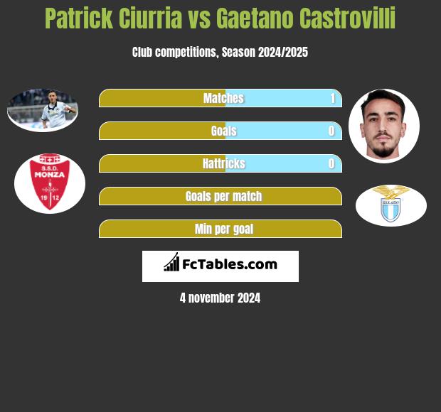 Patrick Ciurria vs Gaetano Castrovilli h2h player stats