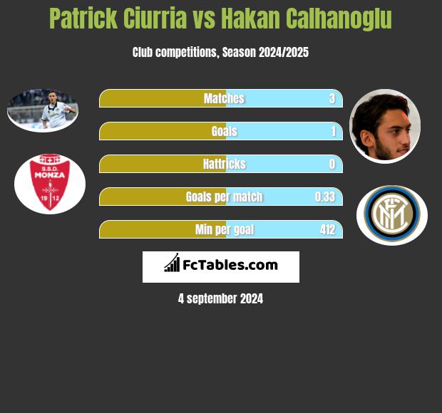 Patrick Ciurria vs Hakan Calhanoglu h2h player stats