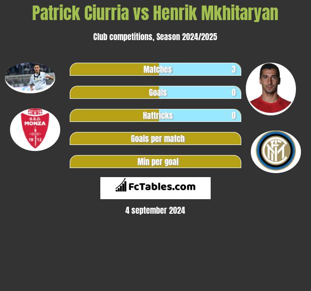 Patrick Ciurria vs Henrich Mchitarjan h2h player stats