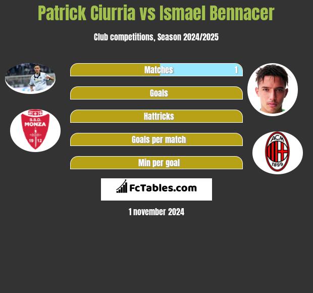 Patrick Ciurria vs Ismael Bennacer h2h player stats