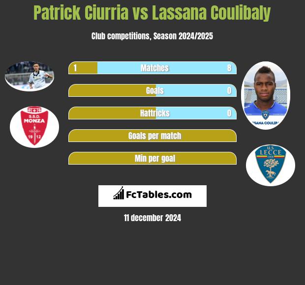 Patrick Ciurria vs Lassana Coulibaly h2h player stats