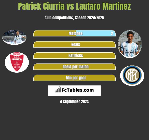 Patrick Ciurria vs Lautaro Martinez h2h player stats