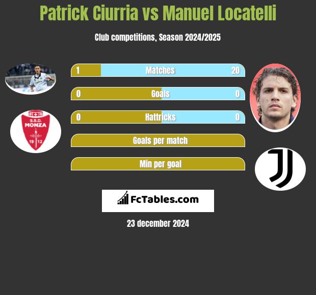 Patrick Ciurria vs Manuel Locatelli h2h player stats