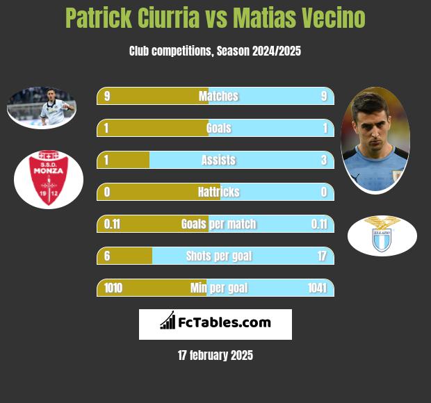 Patrick Ciurria vs Matias Vecino h2h player stats