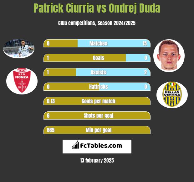 Patrick Ciurria vs Ondrej Duda h2h player stats