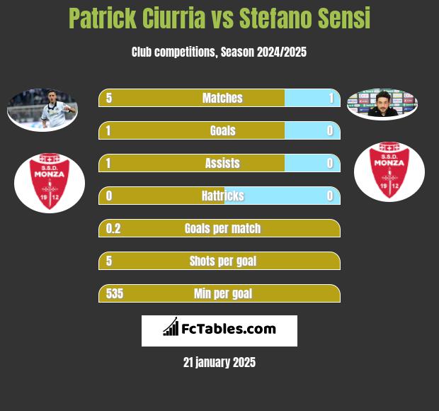 Patrick Ciurria vs Stefano Sensi h2h player stats