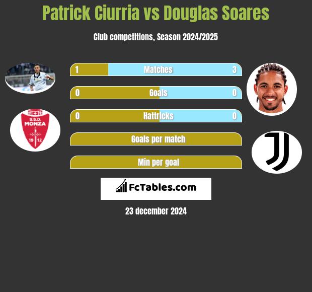 Patrick Ciurria vs Douglas Soares h2h player stats