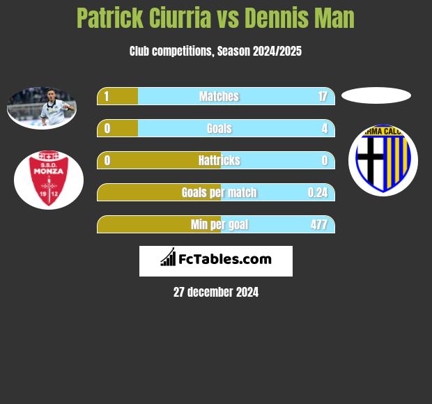 Patrick Ciurria vs Dennis Man h2h player stats