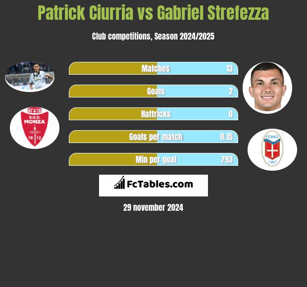 Patrick Ciurria vs Gabriel Strefezza h2h player stats