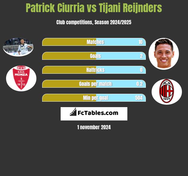 Patrick Ciurria vs Tijani Reijnders h2h player stats