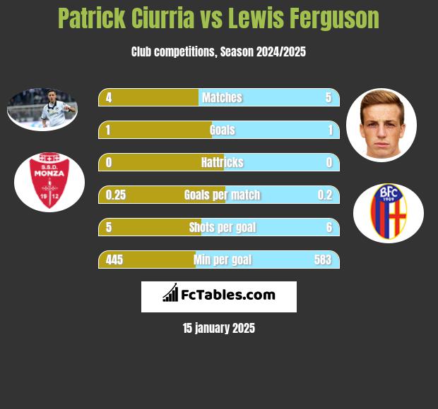 Patrick Ciurria vs Lewis Ferguson h2h player stats