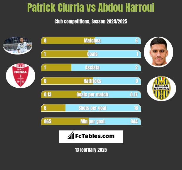 Patrick Ciurria vs Abdou Harroui h2h player stats