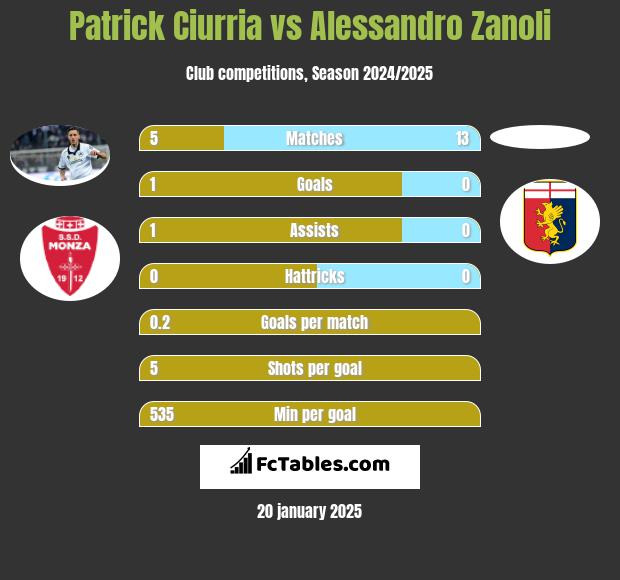 Patrick Ciurria vs Alessandro Zanoli h2h player stats