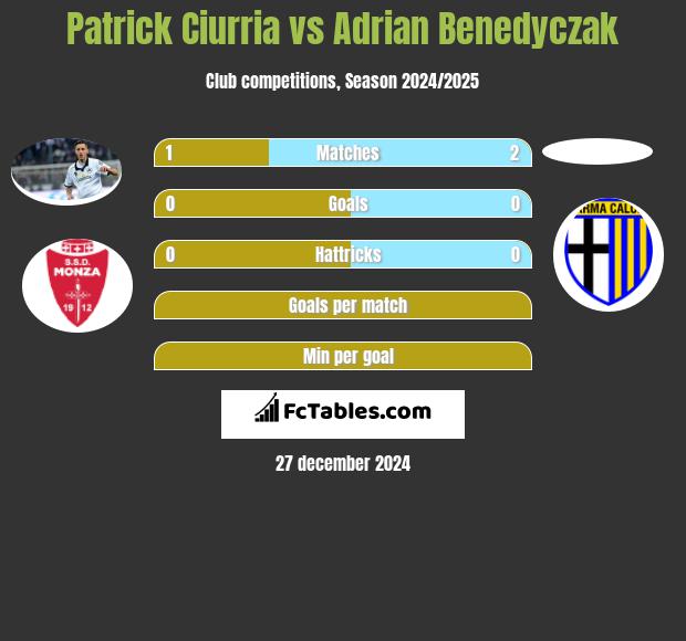 Patrick Ciurria vs Adrian Benedyczak h2h player stats