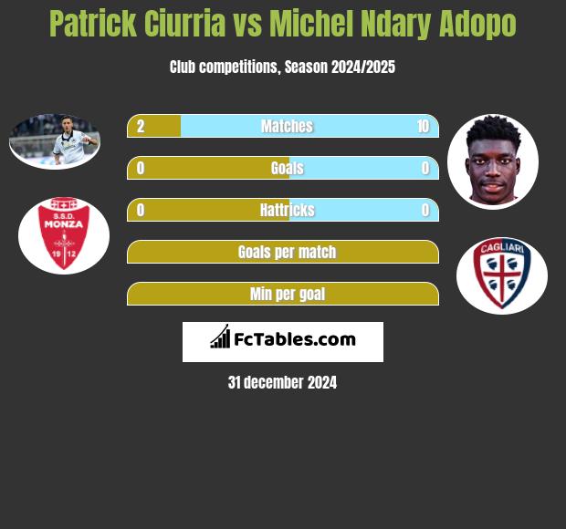 Patrick Ciurria vs Michel Ndary Adopo h2h player stats