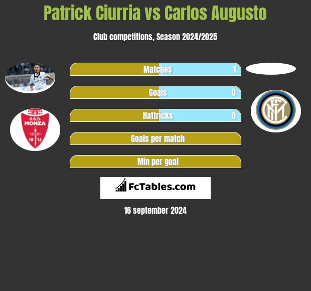 Patrick Ciurria vs Carlos Augusto h2h player stats