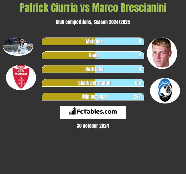 Patrick Ciurria vs Marco Brescianini h2h player stats