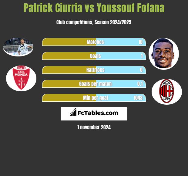 Patrick Ciurria vs Youssouf Fofana h2h player stats