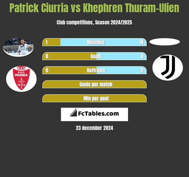 Patrick Ciurria vs Khephren Thuram-Ulien h2h player stats