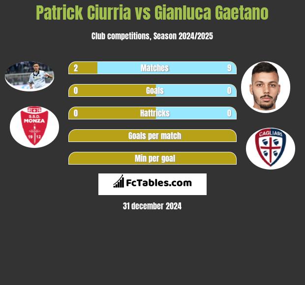 Patrick Ciurria vs Gianluca Gaetano h2h player stats