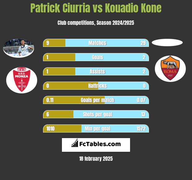 Patrick Ciurria vs Kouadio Kone h2h player stats