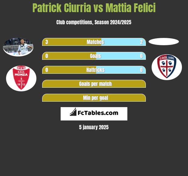 Patrick Ciurria vs Mattia Felici h2h player stats