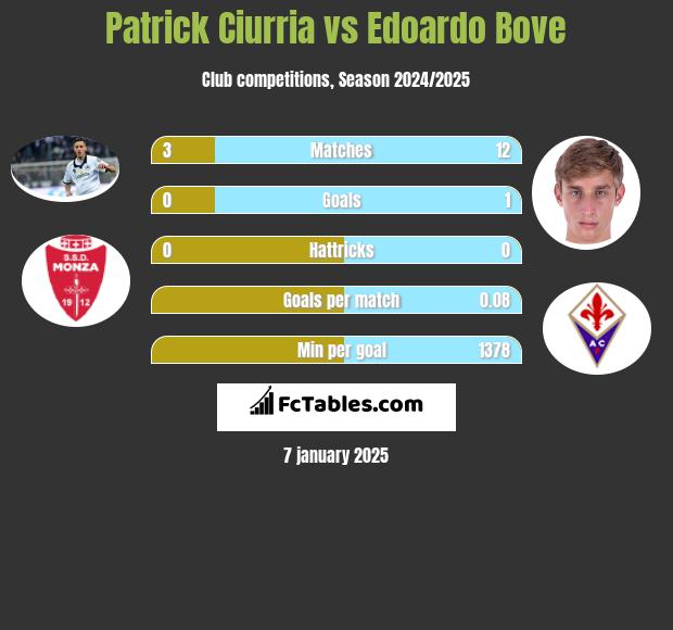 Patrick Ciurria vs Edoardo Bove h2h player stats