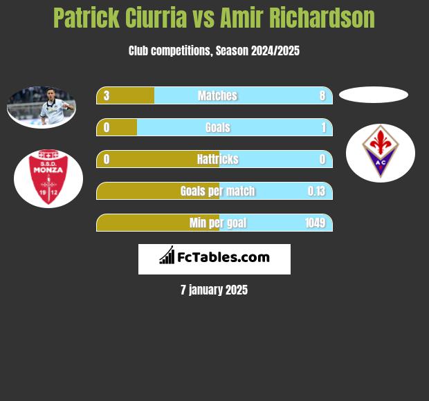 Patrick Ciurria vs Amir Richardson h2h player stats