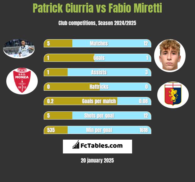 Patrick Ciurria vs Fabio Miretti h2h player stats