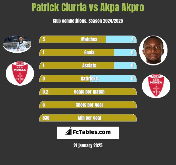 Patrick Ciurria vs Akpa Akpro h2h player stats