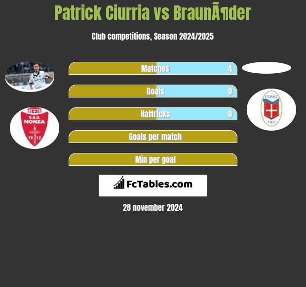 Patrick Ciurria vs BraunÃ¶der h2h player stats