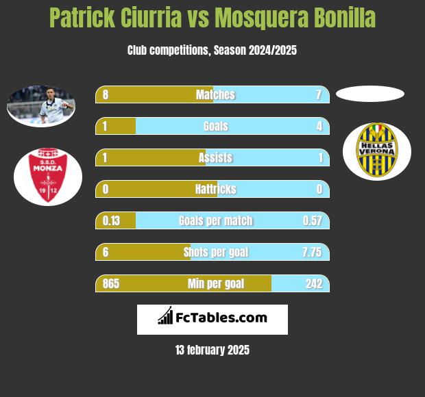 Patrick Ciurria vs Mosquera Bonilla h2h player stats