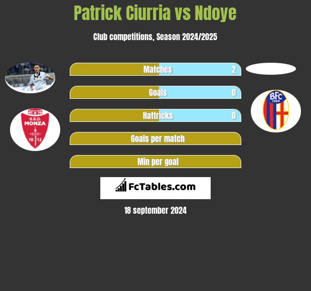 Patrick Ciurria vs Ndoye h2h player stats