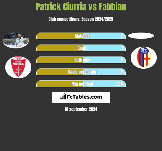 Patrick Ciurria vs Fabbian h2h player stats