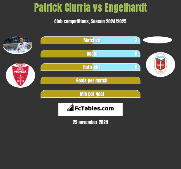 Patrick Ciurria vs Engelhardt h2h player stats