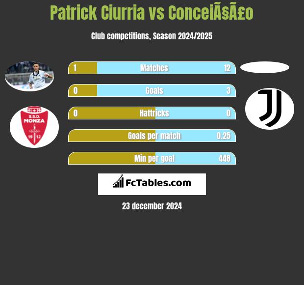 Patrick Ciurria vs ConceiÃ§Ã£o h2h player stats