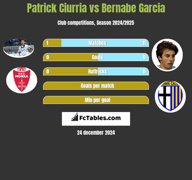 Patrick Ciurria vs Bernabe Garcia h2h player stats