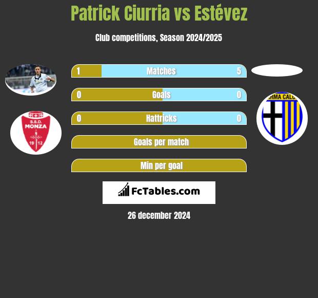 Patrick Ciurria vs Estévez h2h player stats