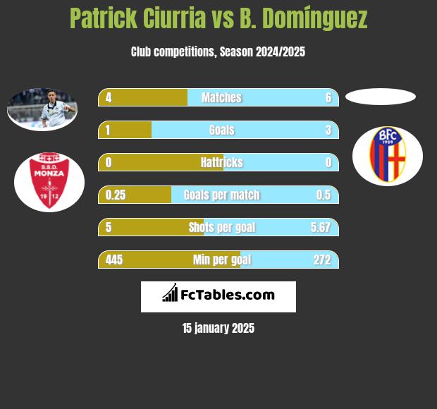 Patrick Ciurria vs B. Domínguez h2h player stats