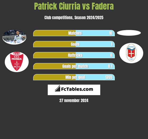 Patrick Ciurria vs Fadera h2h player stats