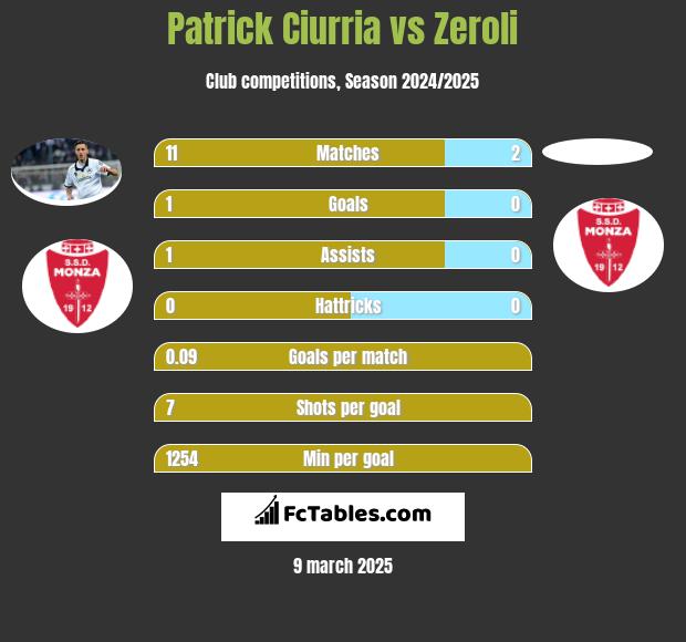 Patrick Ciurria vs Zeroli h2h player stats